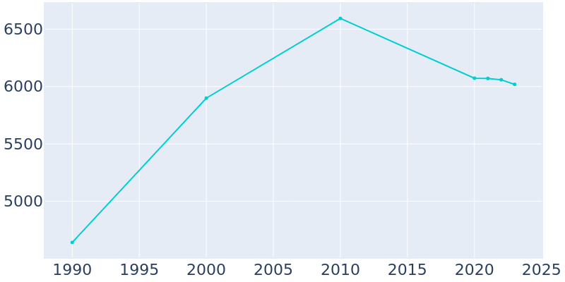 Population Graph For De Queen, 1990 - 2022