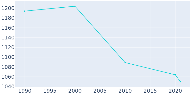 Population Graph For De Smet, 1990 - 2022