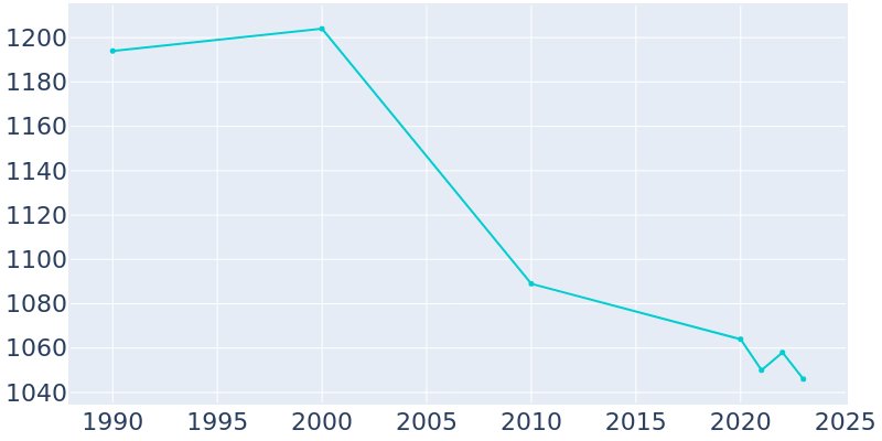 Population Graph For De Smet, 1990 - 2022