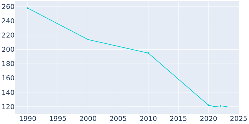 Population Graph For De Soto, 1990 - 2022