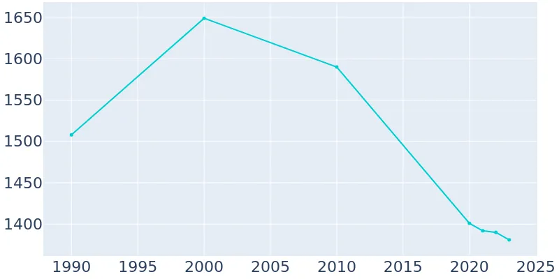 De Soto, Illinois Population History 1990 2019