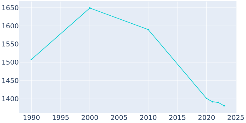 Population Graph For De Soto, 1990 - 2022