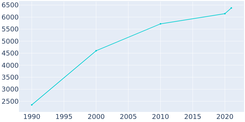 Population Graph For De Soto, 1990 - 2022