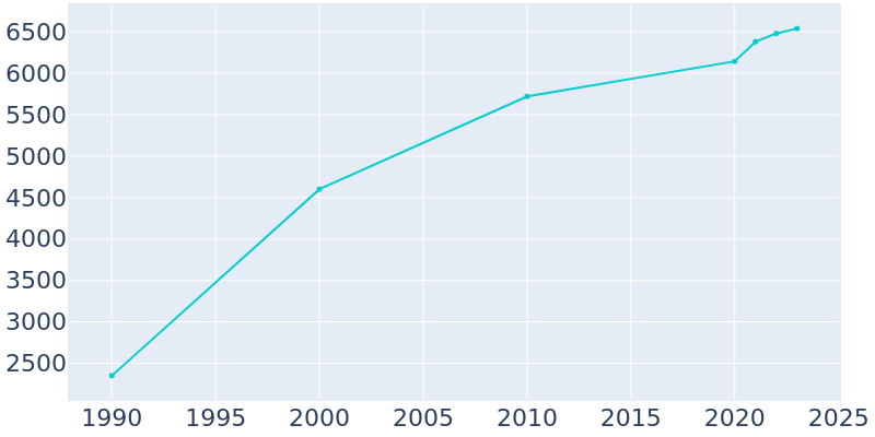 Population Graph For De Soto, 1990 - 2022