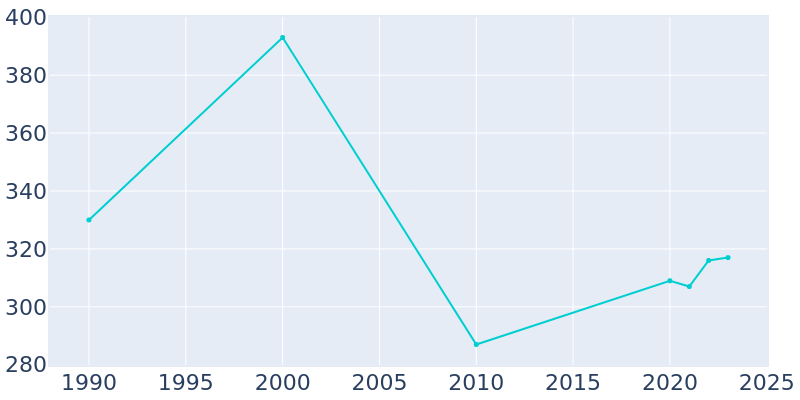 Population Graph For De Soto, 1990 - 2022