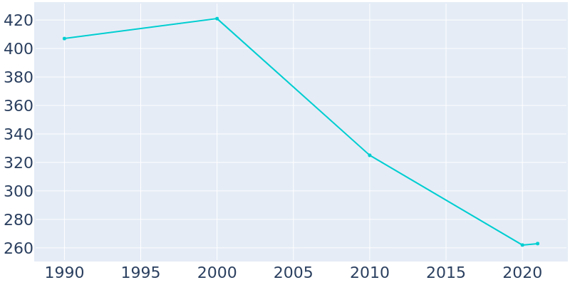 Population Graph For De Tour Village, 1990 - 2022