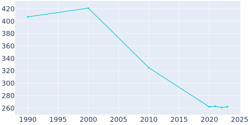 Population Graph For De Tour Village, 1990 - 2022