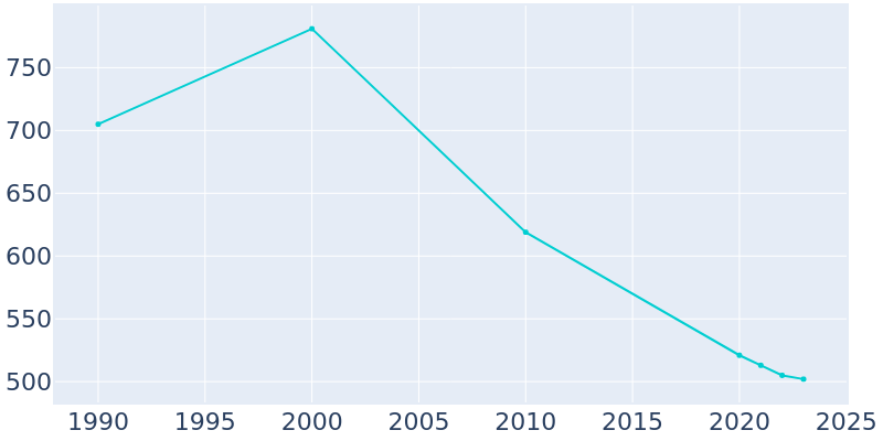 Population Graph For De Valls Bluff, 1990 - 2022