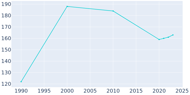 Population Graph For De Witt, 1990 - 2022