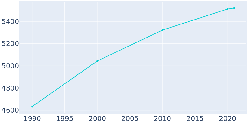 Population Graph For DeWitt, 1990 - 2022