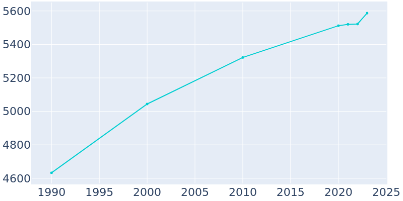 Population Graph For DeWitt, 1990 - 2022