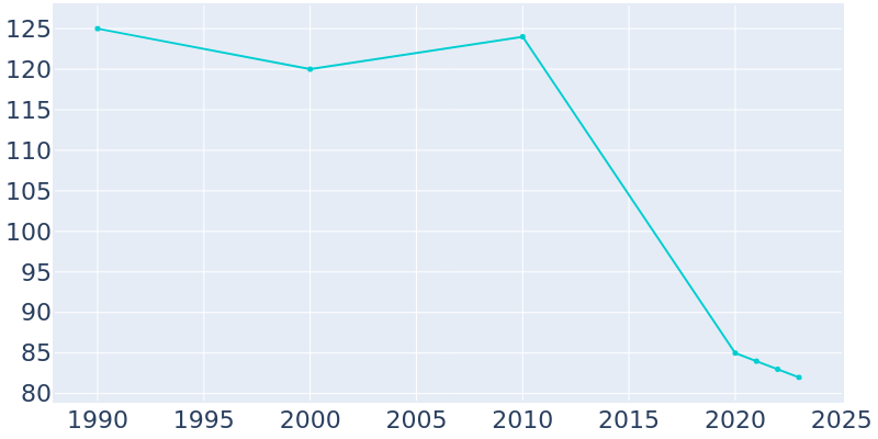 Population Graph For De Witt, 1990 - 2022