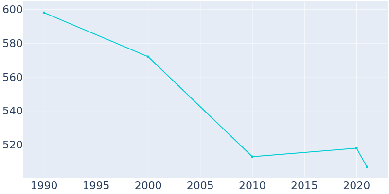 Population Graph For De Witt, 1990 - 2022