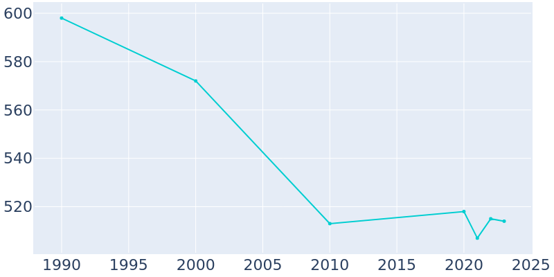 Population Graph For De Witt, 1990 - 2022