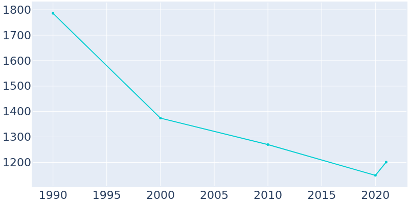 Population Graph For Deadwood, 1990 - 2022