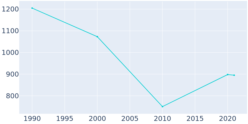Population Graph For Deal, 1990 - 2022