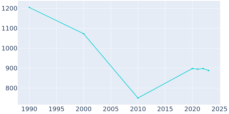 Population Graph For Deal, 1990 - 2022