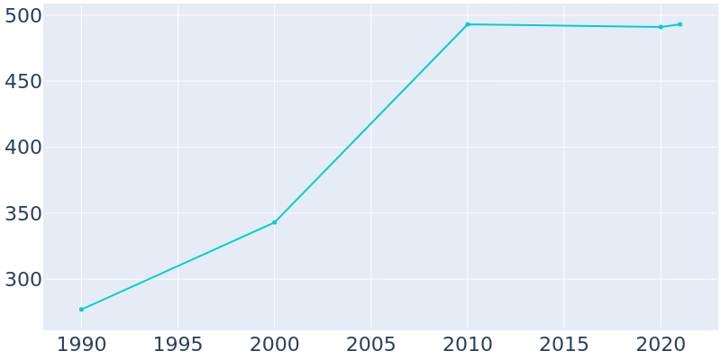 Population Graph For Dean, 1990 - 2022