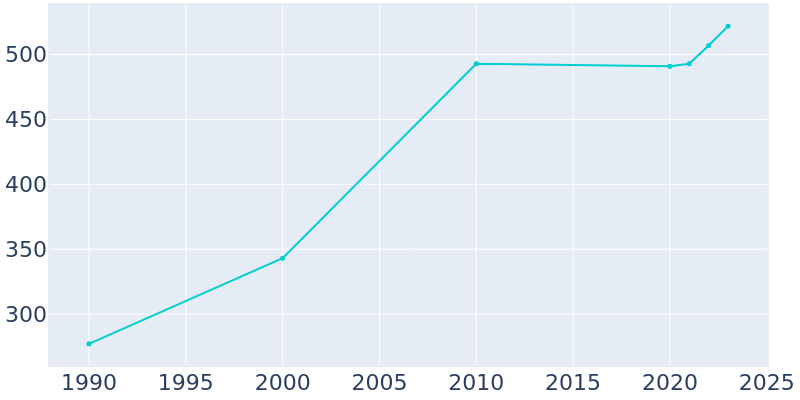 Population Graph For Dean, 1990 - 2022