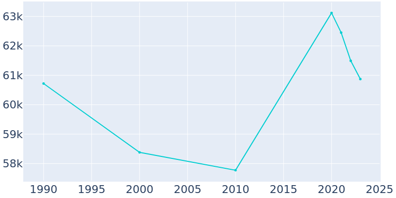 Population Graph For Dearborn Heights, 1990 - 2022