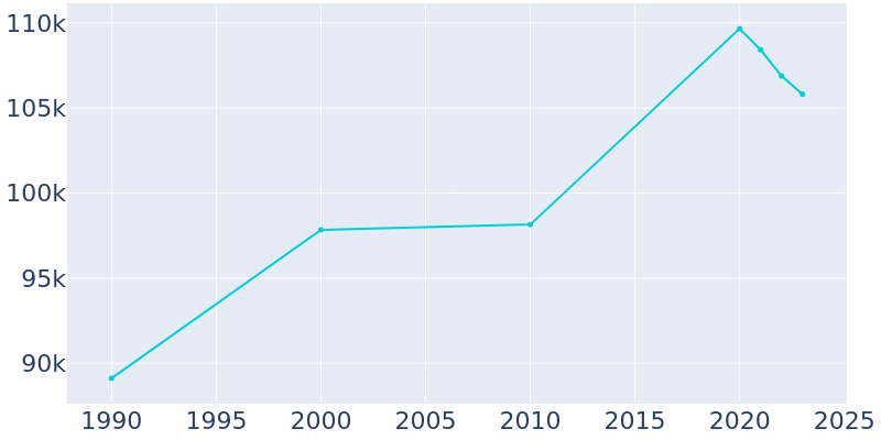 Population Graph For Dearborn, 1990 - 2022