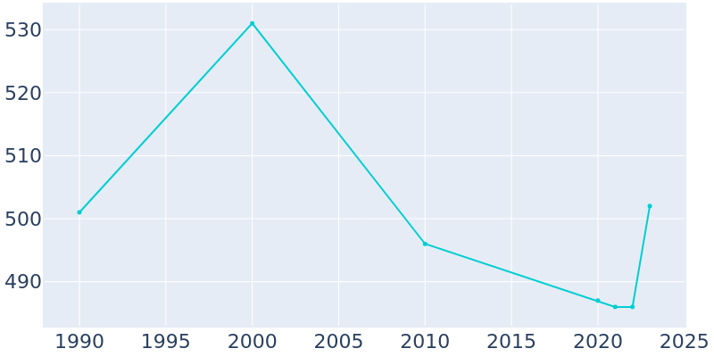 Population Graph For Dearborn, 1990 - 2022