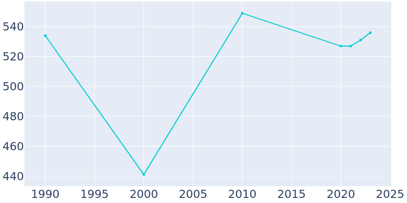 Population Graph For Dearing, 1990 - 2022