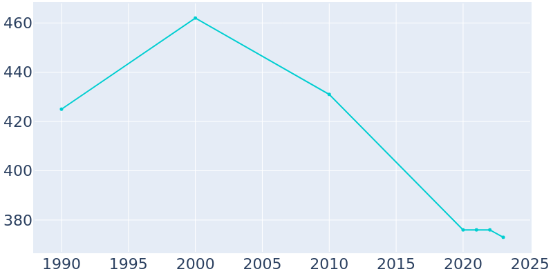 Population Graph For Dearing, 1990 - 2022