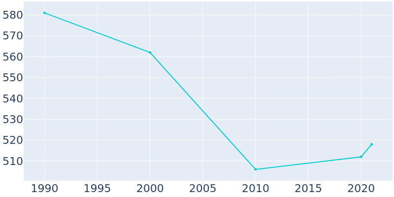 Population Graph For Deary, 1990 - 2022