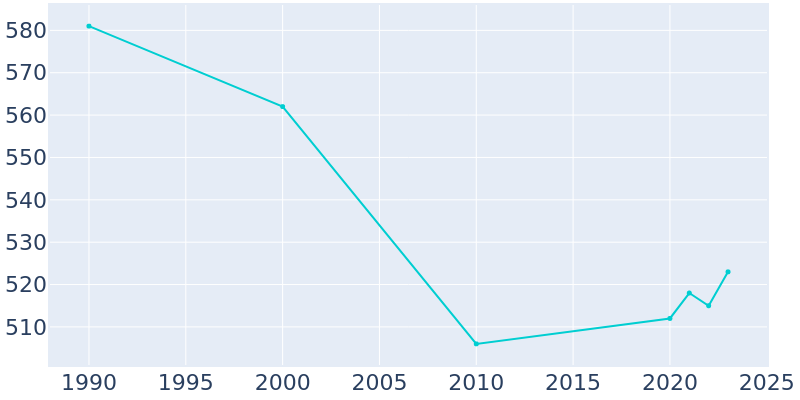 Population Graph For Deary, 1990 - 2022