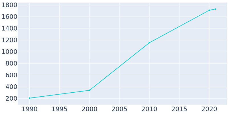 Population Graph For Deatsville, 1990 - 2022