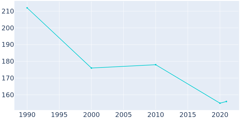 Population Graph For Deaver, 1990 - 2022