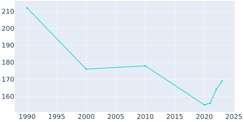 Population Graph For Deaver, 1990 - 2022