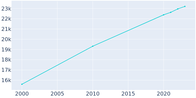 Population Graph For DeBary, 2000 - 2022