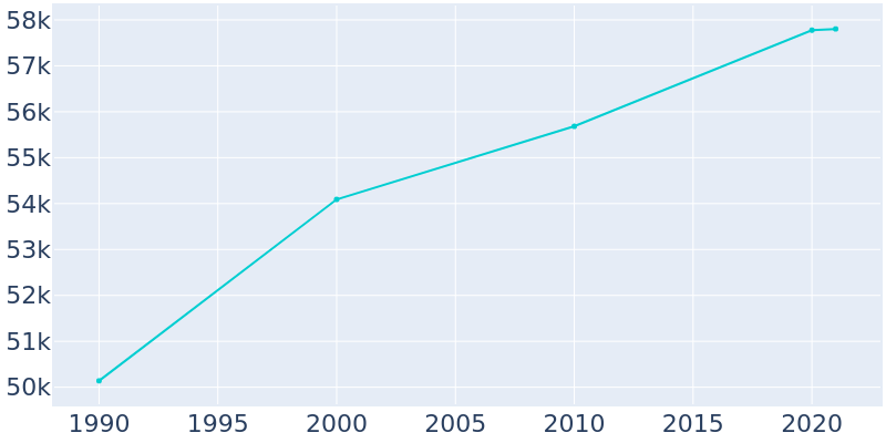 Population Graph For Decatur, 1990 - 2022