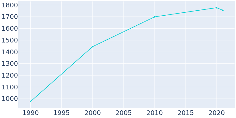 Population Graph For Decatur, 1990 - 2022