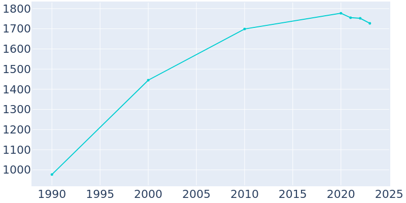 Population Graph For Decatur, 1990 - 2022