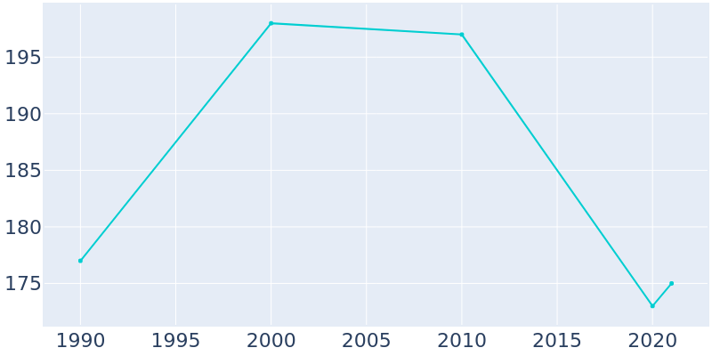 Population Graph For Decatur City, 1990 - 2022