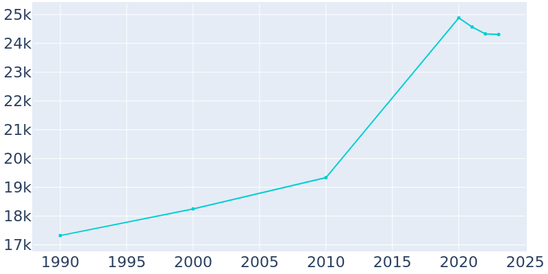 Population Graph For Decatur, 1990 - 2022