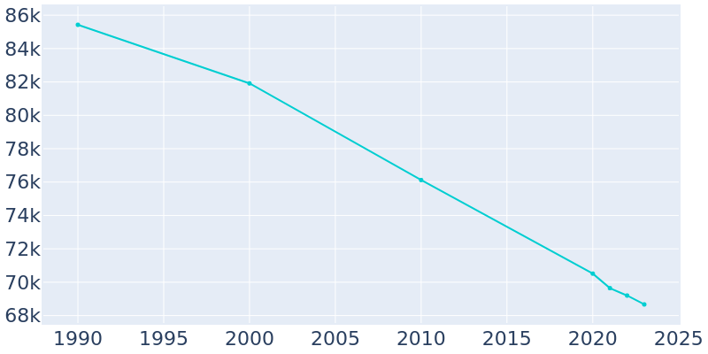 Population Graph For Decatur, 1990 - 2022