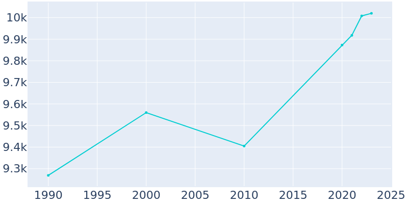 Population Graph For Decatur, 1990 - 2022