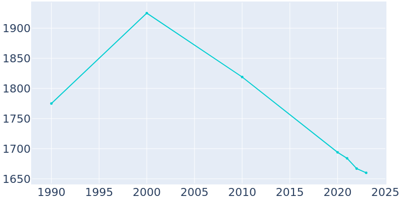 Population Graph For Decatur, 1990 - 2022