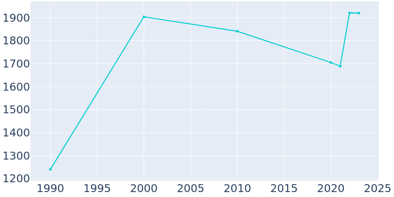 Population Graph For Decatur, 1990 - 2022