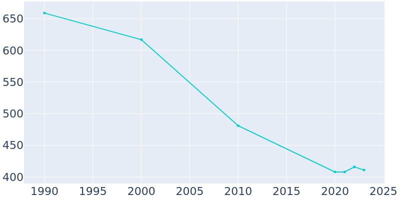 Population Graph For Decatur, 1990 - 2022