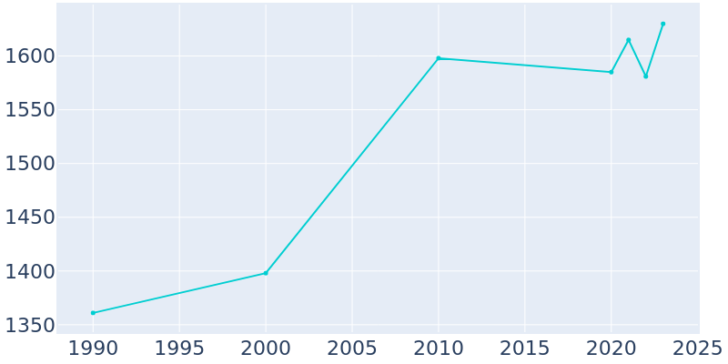 Population Graph For Decatur, 1990 - 2022