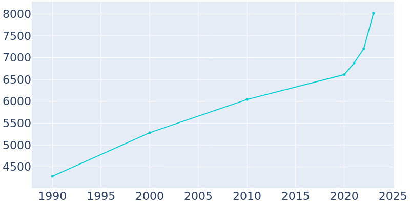 Population Graph For Decatur, 1990 - 2022