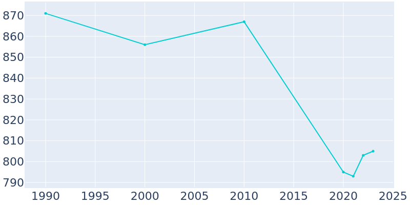 Population Graph For Decaturville, 1990 - 2022