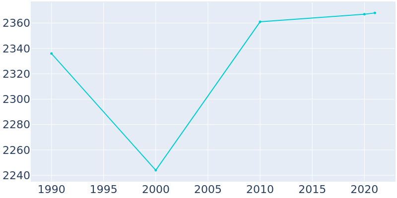 Population Graph For Decherd, 1990 - 2022