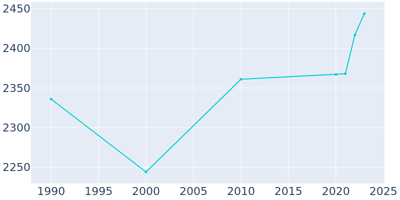 Population Graph For Decherd, 1990 - 2022