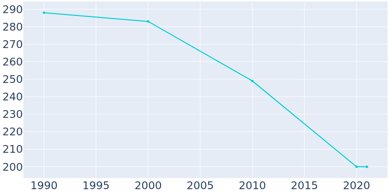 Population Graph For Decker, 1990 - 2022
